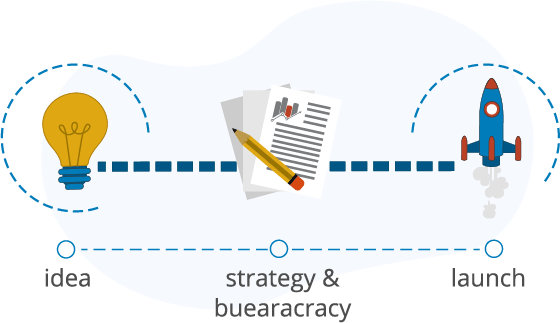 illustration of light bulb at the left connected with a thick dotted line to paper and pencil in the middle, connected with a thick dotted line to a rocket on the right, all annotated bellow with idea, strategy & bureaucracy, and launch going from left to right